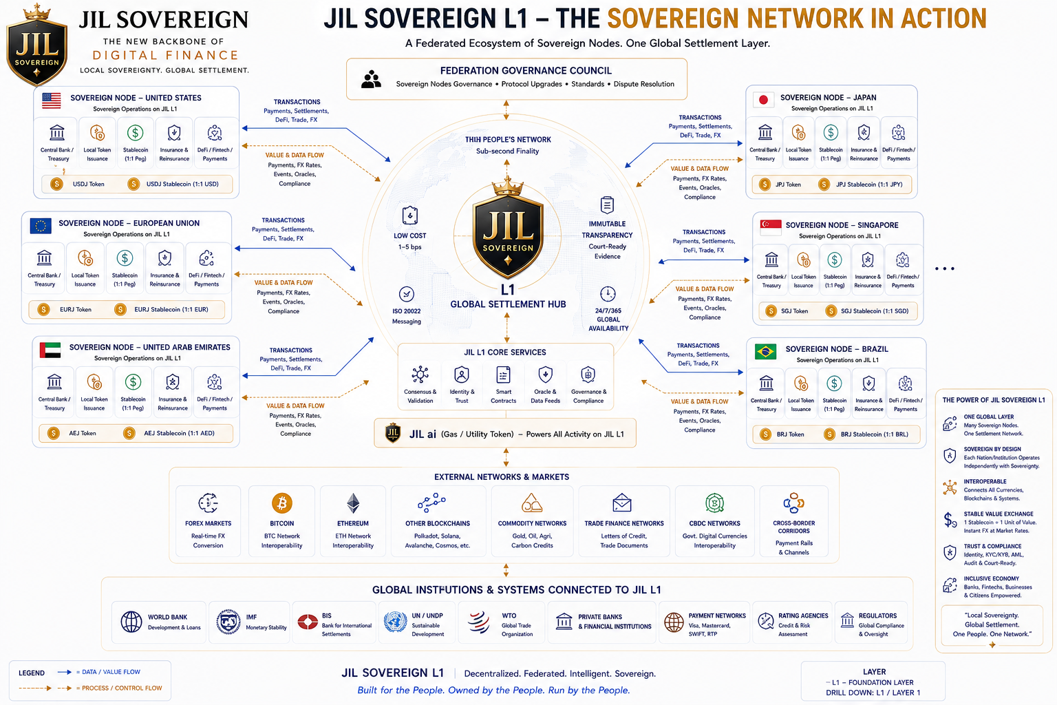 JIL Sovereign L1 -- the Sovereign Network in Action: a federated ecosystem of sovereign nodes across the United States, European Union, United Arab Emirates, Japan, Singapore, and Brazil, connected through one global settlement layer.