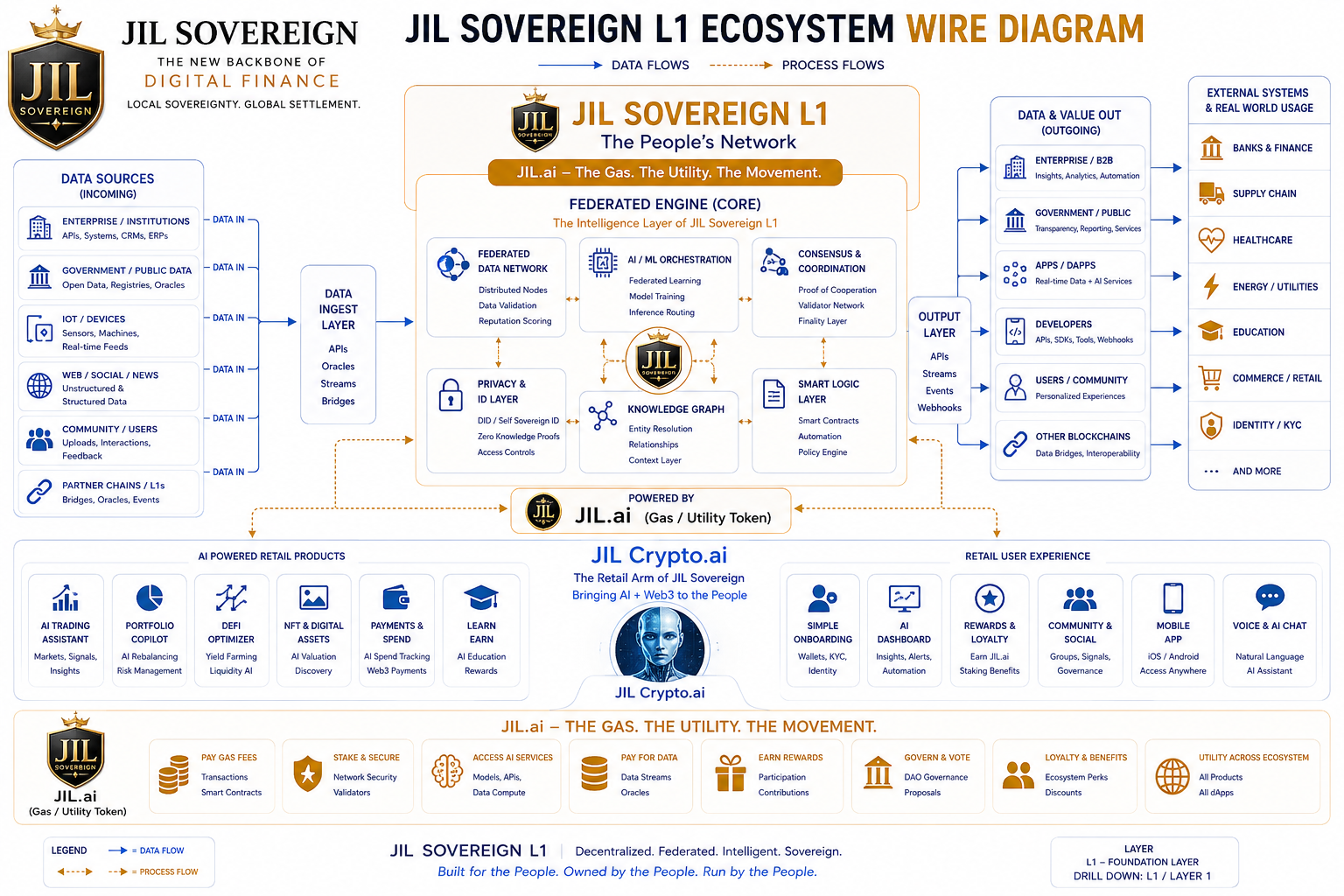 JIL Sovereign L1 Ecosystem Wire Diagram: data ingest layer, federated engine core, output layer, and external systems and real-world usage.
